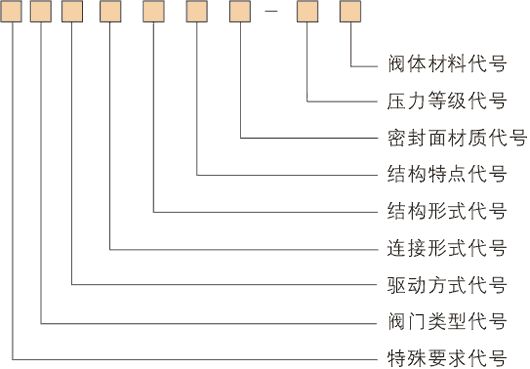 平板闸阀的型号编制方法